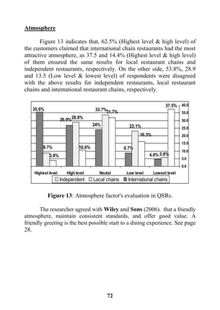72
Atmosphere
Figure 13 indicates that, 62.5% (Highest level & high level) of
the customers claimed that international chain restaurants had the most
attractive atmosphere, as 37.5 and 14.4% (Highest level & high level)
of them ensured the same results for local restaurant chains and
independent restaurants, respectively. On the other side, 53.8%, 28.9
and 13.5 (Low level & lowest level) of respondents were disagreed
with the above results for independent restaurants, local restaurant
chains and international restaurant chains, respectively.
Figure 13: Atmosphere factor's evaluation in QSRs.
The researcher agreed with Wiley and Sons (2006). that a friendly
atmosphere, maintain consistent standards, and offer good value. A
friendly greeting is the best possible start to a dining experience. See page
28.
37.5%
16.3%
31.7%
10.6%
3.8% 5.8%
23.1%
33.7%
28.8%
8.7%
4.8%
8.7%
24%
26.9%
35.6%
0.0
5.0
10.0
15.0
20.0
25.0
30.0
35.0
40.0
Lowest levelLow levelNeutalHigh levelHighest level
Independent Local chains International chains
 