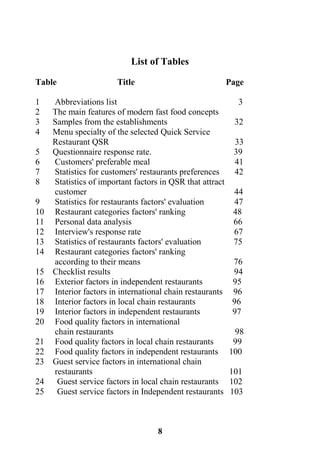 8
List of Tables
Table Title Page
1 Abbreviations list 3
2 The main features of modern fast food concepts
3 Samples from the establishments 32
4 Menu specialty of the selected Quick Service
Restaurant QSR 33
5 Questionnaire response rate. 39
6 Customers' preferable meal 41
7 Statistics for customers' restaurants preferences 42
8 Statistics of important factors in QSR that attract
customer 44
9 Statistics for restaurants factors' evaluation 47
10 Restaurant categories factors' ranking 48
11 Personal data analysis 66
12 Interview's response rate 67
13 Statistics of restaurants factors' evaluation 75
14 Restaurant categories factors' ranking
according to their means 76
15 Checklist results 94
16 Exterior factors in independent restaurants 95
17 Interior factors in international chain restaurants 96
18 Interior factors in local chain restaurants 96
19 Interior factors in independent restaurants 97
20 Food quality factors in international
chain restaurants 98
21 Food quality factors in local chain restaurants 99
22 Food quality factors in independent restaurants 100
23 Guest service factors in international chain
restaurants 101
24 Guest service factors in local chain restaurants 102
25 Guest service factors in Independent restaurants 103
 
