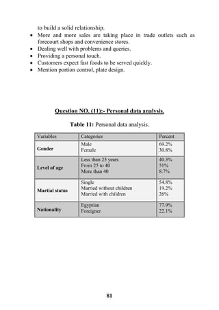 81
to build a solid relationship.
 More and more sales are taking place in trade outlets such as
forecourt shops and convenience stores.
 Dealing well with problems and queries.
 Providing a personal touch.
 Customers expect fast foods to be served quickly.
 Mention portion control, plate design.
Personal data analysis.-Question NO. (11):
Table 11: Personal data analysis.
Variables Categories Percent
Gender
Male
Female
69.2%
30.8%
Level of age
Less than 25 years
From 25 to 40
More than 40
40.3%
51%
8.7%
Martial status
Single
Married without children
Married with children
54.8%
19.2%
26%
Nationality
Egyptian
Foreigner
77.9%
22.1%
 