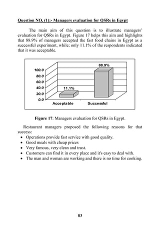 83
Question NO. (1):- Managers evaluation for QSRs in Egypt
The main aim of this question is to illustrate managers’
evaluation for QSRs in Egypt. Figure 17 helps this aim and highlights
that 88.9% of managers accepted the fast food chains in Egypt as a
successful experiment, while; only 11.1% of the respondents indicated
that it was acceptable.
11.1%
88.9%
0.0
20.0
40.0
60.0
80.0
100.0
SuccessfulAcceptable
Figure 17: Managers evaluation for QSRs in Egypt.
Restaurant managers proposed the following reasons for that
success:
 Operations provide fast service with good quality.
 Good meals with cheap prices
 Very famous, very clean and trust.
 Customers can find it in every place and it's easy to deal with.
 The man and woman are working and there is no time for cooking.
 