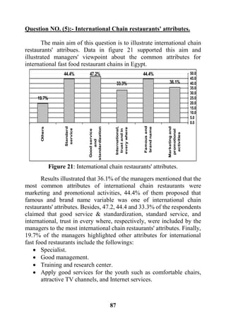 87
Question NO. (5):- International Chain restaurants' attributes.
The main aim of this question is to illustrate international chain
restaurants' attribues. Data in figure 21 supported this aim and
illustrated managers' viewpoint about the common attributes for
international fast food restaurant chains in Egypt.
36.1%
44.4%
33.3%
47.2%44.4%
19.7%
0.0
5.0
10.0
15.0
20.0
25.0
30.0
35.0
40.0
45.0
50.0
Marketingand
promotional
activities
Famousand
brandname
International,
trustandin
everywhere
Goodservice
and
standardization
Standard
service
Others
Figure 21: International chain restaurants' attributes.
Results illustrated that 36.1% of the managers mentioned that the
most common attributes of international chain restaurants were
marketing and promotional activities, 44.4% of them proposed that
famous and brand name variable was one of international chain
restaurants' attributes. Besides, 47.2, 44.4 and 33.3% of the respondents
claimed that good service & standardization, standard service, and
international, trust in every where, respectively, were included by the
managers to the most international chain restaurants' attributes. Finally,
19.7% of the managers highlighted other attributes for international
fast food restaurants include the followings:
 Specialist.
 Good management.
 Training and research center.
 Apply good services for the youth such as comfortable chairs,
attractive TV channels, and Internet services.
 