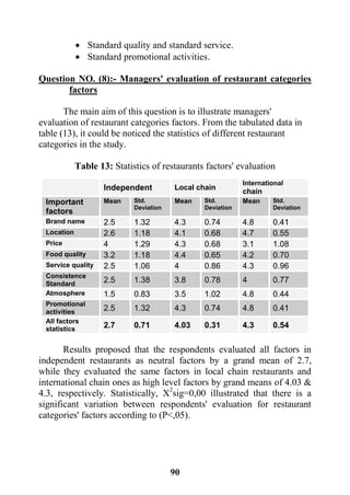 91
 Standard quality and standard service.
 Standard promotional activities.
Question NO. (8):- Managers' evaluation of restaurant categories
factors
The main aim of this question is to illustrate managers'
evaluation of restaurant categories factors. From the tabulated data in
table (13), it could be noticed the statistics of different restaurant
categories in the study.
Table 13: Statistics of restaurants factors' evaluation
Independent Local chain
International
chain
Important
factors
Mean Std.
Deviation
Mean Std.
Deviation
Mean Std.
Deviation
Brand name 2.5 1.32 4.3 0.74 4.8 0.41
Location 2.6 1.18 4.1 0.68 4.7 0.55
Price 4 1.29 4.3 0.68 3.1 1.08
Food quality 3.2 1.18 4.4 0.65 4.2 0.70
Service quality 2.5 1.06 4 0.86 4.3 0.96
Consistence
Standard
2.5 1.38 3.8 0.78 4 0.77
Atmosphere 1.5 0.83 3.5 1.02 4.8 0.44
Promotional
activities 2.5 1.32 4.3 0.74 4.8 0.41
All factors
statistics 2.7 0.71 4.03 0.31 4.3 0.54
Results proposed that the respondents evaluated all factors in
independent restaurants as neutral factors by a grand mean of 2.7,
while they evaluated the same factors in local chain restaurants and
international chain ones as high level factors by grand means of 4.03 &
4.3, respectively. Statistically, X2
sig=0,00 illustrated that there is a
significant variation between respondents' evaluation for restaurant
categories' factors according to (P<,05).
 