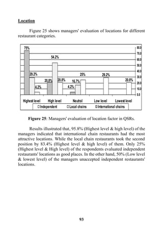 93
Location
Figure 25 shows managers' evaluation of locations for different
restaurant categories.
Figure 25: Managers' evaluation of location factor in QSRs.
Results illustrated that, 95.8% (Highest level & high level) of the
managers indicated that international chain restaurants had the most
attractive locations. While the local chain restaurants took the second
position by 83.4% (Highest level & high level) of them. Only 25%
(Highest level & High level) of the respondents evaluated independent
restaurants' locations as good places. In the other hand, 50% (Low level
& lowest level) of the managers unaccepted independent restaurants'
locations.
20.8%
29.2%25%
20.8%
4.2%
16.7%
54.2%
29.2%
4.2%
20.8%
75%
0.0
10.0
20.0
30.0
40.0
50.0
60.0
70.0
80.0
Lowest levelLow levelNeutralHigh levelHighest level
Independent Local chains International chains
 