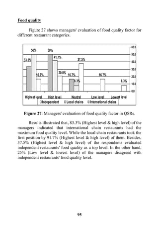 95
Food quality
Figure 27 shows managers' evaluation of food quality factor for
different restaurant categories.
Figure 27: Managers' evaluation of food quality factor in QSRs.
Results illustrated that, 83.3% (Highest level & high level) of the
managers indicated that international chain restaurants had the
maximum food quality level. While the local chain restaurants took the
first position by 91.7% (Highest level & high level) of them. Besides,
37.5% (Highest level & high level) of the respondents evaluated
independent restaurants' food quality as a top level. In the other hand,
25% (Low level & lowest level) of the managers disagreed with
independent restaurants' food quality level.
8.3%
16.7%
37.5%
20.8%
16.7%
8.3%
41.7%
50%
16.7%
50%
33.3%
0.0
10.0
20.0
30.0
40.0
50.0
60.0
Lowest levelLow levelNeutralHigh levelHighest level
Independent Local chains International chains
 