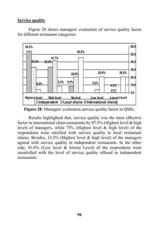 96
Service quality
Figure 28 shows managers' evaluation of service quality factor
for different restaurant categories.
Figure 28: Managers' evaluation service quality factor in QSRs.
Results highlighted that, service quality was the most effective
factor in international chain restaurants by 87.5% (Highest level & high
level) of managers, while 75% (Highest level & high level) of the
respondents were satisfied with service quality in local restaurant
chains. Besides, 12.5% (Highest level & high level) of the managers
agreed with service quality in independent restaurants. In the other
side, 41.6% (Low level & lowest Level) of the respondents were
unsatisfied with the level of service quality offered in independent
restaurants.
20.8%20.8%
45.8%
8.3%4.2% 4.2%
20.8%
41.7%
33.3%
4.2%
8.3%
33.3%
54.2%
0.0
10.0
20.0
30.0
40.0
50.0
60.0
Lowest levelLow levelNeutralHigh levelHighest level
Independent Local chains International chains
 