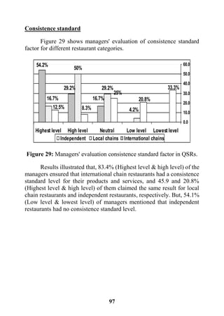 97
Consistence standard
Figure 29 shows managers' evaluation of consistence standard
factor for different restaurant categories.
Figure 29: Managers' evaluation consistence standard factor in QSRs.
Results illustrated that, 83.4% (Highest level & high level) of the
managers ensured that international chain restaurants had a consistence
standard level for their products and services, and 45.9 and 20.8%
(Highest level & high level) of them claimed the same result for local
chain restaurants and independent restaurants, respectively. But, 54.1%
(Low level & lowest level) of managers mentioned that independent
restaurants had no consistence standard level.
33.3%
20.8%
25%
8.3%12.5% 4.2%
29.2%
50%
16.7% 16.7%
29.2%
54.2%
0.0
10.0
20.0
30.0
40.0
50.0
60.0
Lowest levelLow levelNeutralHigh levelHighest level
Independent Local chains International chains
 