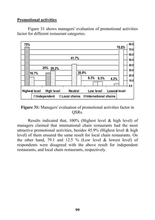 99
Promotional activities
Figure 31 shows managers' evaluation of promotional activities
factor for different restaurant categories.
Figure 31: Managers' evaluation of promotional activities factor in
QSRs.
Results indicated that, 100% (Highest level & high level) of
managers claimed that international chain restaurants had the most
attractive promotional activities, besides 45.9% (Highest level & high
level) of them ensured the same result for local chain restaurants. On
the other hand, 79.1 and 12.5 % (Low level & lowest level) of
respondents were disagreed with the above result for independent
restaurants, and local chain restaurants, respectively.
70.8%
8.3%
20.8%
4.2%8.3%
41.7%
29.2%
16.7%
25%
75%
0.0
10.0
20.0
30.0
40.0
50.0
60.0
70.0
80.0
Lowest levelLow levelNeutralHigh levelHighest level
Independent Local chains International chains
 