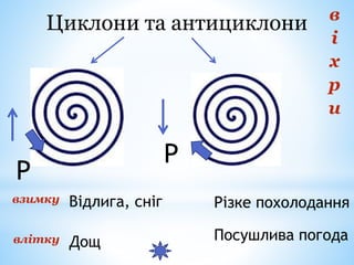 Циклони та антициклони
взимку
влітку
Відлига, сніг
Дощ
Різке похолодання
Посушлива погода
Р
Р
в
і
х
р
и
 