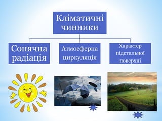 Кліматичні
чинники
Сонячна
радіація
Атмосферна
циркуляція
Характер
підстильної
поверхні
 