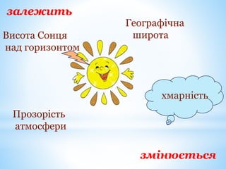 Географічна
широтаВисота Сонця
над горизонтом
Прозорість
атмосфери
залежить
змінюється
хмарність
 