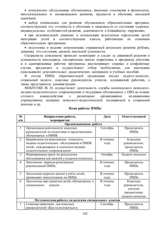 102
 комплексное обследование обучающихся, имеющих отклонения в физическом,
интеллектуальном и эмоциональном развитии, трудности в обучении, школьной
адаптации;
 выбор оптимальных для развития обучающихся образовательных программ,
соответствующих его готовности к обучению в зависимости от состояния здоровья,
индивидуальных особенностей развития, адаптивности к ближайшему окружению;
 при положительной динамике и компенсации недостатков определение путей
интеграции детей в соответствующие классы, работающие по основным
образовательным программам;
 подготовка и ведение документации, отражающей актуальное развитие ребёнка,
динамику его состояния, уровень школьной успешности.
Специалисты консилиума проводят мониторинг и следят за динамикой развития и
успеваемости школьников, своевременно вносят коррективы в программу обучения
и в адаптированные рабочие программы; рассматривают спорные и конфликтные
случаи, предлагают и осуществляют отбор необходимых для школьника
(школьников) дополнительных дидактических материалов и учебных пособий.
В состав ПМПк образовательной организации входят педагог-психолог,
социальный педагог, классные руководители, учителя, медицинский работник, а
также представитель администрации.
МОБУСОШ № 26 осуществляет деятельность службы комплексного психолого-
медико-педагогического сопровождения и поддержки обучающихся с ОВЗ на основе
сетевого взаимодействия с различными организациями: медицинскими
учреждениями; центрами психолого-педагогической, медицинской и социальной
помощи и др.
План работы ПМПк
№
п/п
Направления работы,
мероприятия
Дата Ответственный
Организационная работа
1 Организация деятельности классных
руководителей по подготовке и представлению
обучающихся в ПМПК
Сентябрь Председатель
ПМПк
2 Направление на комплексное психолого-
медико-педагогическое обследование в ПМПК
детей, нуждающихся в психолого-медико-
педагогическом сопровождении
В течение
года
Классные
руководители,
председатель
ПМПк
3 Формирование групп по результатам
обследования для занятий у педагога-психолога
Октябрь Педагог-психолог
4 Заполнение журнала регистрации
рекомендаций ПМПк
В течение
года
Председатель
ПМПк
5 Заполнение журнала записи и учёта детей,
прошедших консультацию на ПМПк
В течение
года
Председатель
ПМПк
6 Заполнение карт развития детей, обучающихся в
специальных классах
В течение
года
Классные
руководители,
учителя-
предметники,
педагог-психолог
Методическая работа с педагогами специальных классов
1 Семинар-практикум для классных
руководителей «Как подготовиться к
Сентябрь Председатель
ПМПк
 