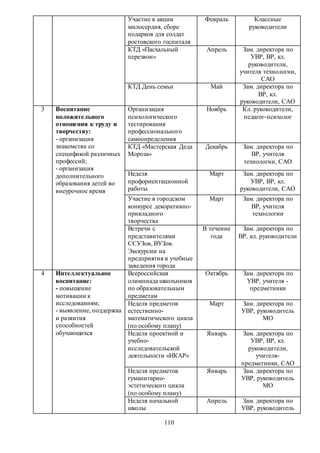 110
Участие в акции
милосердия, сборе
подарков для солдат
ростовского госпиталя
Февраль Классные
руководители
КТД «Пасхальный
перезвон»
Апрель Зам. директора по
УВР, ВР, кл.
руководители,
учителя технологии,
САО
КТД День семьи Май Зам. директора по
ВР, кл.
руководители, САО
3 Воспитание
положительного
отношения к труду и
творчеству:
- организация
знакомства со
спецификой различных
профессий;
- организация
дополнительного
образования детей во
внеурочное время
Организация
психологического
тестирования
профессионального
самоопределения
Ноябрь Кл. руководители,
педагог-психолог
КТД «Мастерская Деда
Мороза»
Декабрь Зам. директора по
ВР, учителя
технологии, САО
Неделя
профориентационной
работы
Март Зам. директора по
УВР, ВР, кл.
руководители, САО
Участие в городском
конкурсе декоративно-
прикладного
творчества
Март Зам. директора по
ВР, учителя
технологии
Встречи с
представителями
ССУЗов, ВУЗов.
Экскурсии на
предприятия и учебные
заведения города
В течение
года
Зам. директора по
ВР, кл. руководители
4 Интеллектуальное
воспитание:
- повышение
мотивации к
исследованиям;
- выявление, поддержка
и развития
способностей
обучающихся
Всероссийская
олимпиада школьников
по образовательным
предметам
Октябрь Зам. директора по
УВР, учителя -
предметники
Неделя предметов
естественно-
математического цикла
(по особому плану)
Март Зам. директора по
УВР, руководитель
МО
Неделя проектной и
учебно-
исследовательской
деятельности «ИКАР»
Январь Зам. директора по
УВР, ВР, кл.
руководители,
учителя-
предметники, САО
Неделя предметов
гуманитарно-
эстетического цикла
(по особому плану)
Январь Зам. директора по
УВР, руководитель
МО
Неделя начальной
школы
Апрель Зам. директора по
УВР, руководитель
 