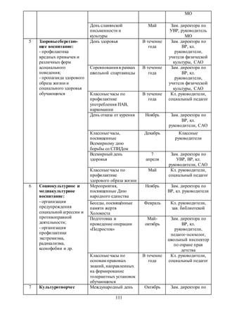 111
МО
День славянской
письменности и
культуры
Май Зам. директора по
УВР, руководитель
МО
5 Здоровьесберегаю-
щее воспитание:
- профилактика
вредных привычек и
различных форм
асоциального
поведения;
- пропаганда здорового
образа жизни и
социального здоровья
обучающихся
День здоровья В течение
года
Зам. директора по
ВР, кл.
руководители,
учителя физической
культуры, САО
Соревнования в рамках
школьной спартакиады
В течение
года
Зам. директора по
ВР, кл.
руководители,
учителя физической
культуры, САО
Классные часы по
профилактике
употребления ПАВ,
наркомании
В течение
года
Кл. руководители,
социальный педагог
День отказа от курения Ноябрь Зам. директора по
ВР, кл.
руководители, САО
Классные часы,
посвященные
Всемирному дню
борьбы со СПИДом
Декабрь Классные
руководители
Всемирный день
здоровья
7
апреля
Зам. директора по
УВР, ВР, кл.
руководители, САО
Классные часы по
профилактике
здорового образа жизни
Май Кл. руководители,
социальный педагог
6 Социокультурное и
медиакультурное
воспитание:
- организация
предупреждения
социальной агрессии и
противоправной
деятельности;
- организация
профилактики
экстремизма,
радикализма,
ксенофобии и др.
Мероприятия,
посвященные Дню
народного единства
Ноябрь Зам. директора по
ВР, кл. руководители
Беседы, посвящённые
памяти жертв
Холокоста
Февраль Кл. руководители,
зав. библиотекой
Подготовка и
проведение операции
«Подросток»
Май-
октябрь
Зам. директора по
ВР, кл.
руководители,
педагог-психолог,
школьный инспектор
по охране прав
детства
Классные часы по
основам правовых
знаний, направленных
на формирование
толерантных установок
обучающихся
В течение
года
Кл. руководители,
социальный педагог
7 Культуротворчес Международный день Октябрь Зам. директора по
 