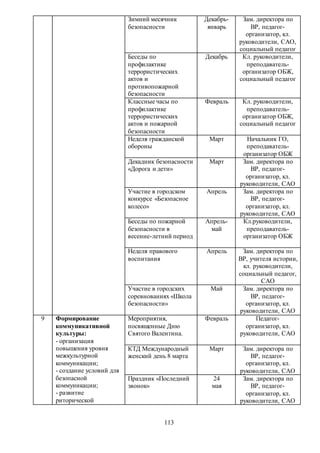 113
Зимний месячник
безопасности
Декабрь-
январь
Зам. директора по
ВР, педагог-
организатор, кл.
руководители, САО,
социальный педагог
Беседы по
профилактике
террористических
актов и
противопожарной
безопасности
Декабрь Кл. руководители,
преподаватель-
организатор ОБЖ,
социальный педагог
Классные часы по
профилактике
террористических
актов и пожарной
безопасности
Февраль Кл. руководители,
преподаватель-
организатор ОБЖ,
социальный педагог
Неделя гражданской
обороны
Март Начальник ГО,
преподаватель-
организатор ОБЖ
Декадник безопасности
«Дорога и дети»
Март Зам. директора по
ВР, педагог-
организатор, кл.
руководители, САО
Участие в городском
конкурсе «Безопасное
колесо»
Апрель Зам. директора по
ВР, педагог-
организатор, кл.
руководители, САО
Беседы по пожарной
безопасности в
весенне-летний период
Апрель-
май
Кл.руководители,
преподаватель-
организатор ОБЖ
Неделя правового
воспитания
Апрель Зам. директора по
ВР, учителя истории,
кл. руководители,
социальный педагог,
САО
Участие в городских
соревнованиях «Школа
безопасности»
Май Зам. директора по
ВР, педагог-
организатор, кл.
руководители, САО
9 Формирование
коммуникативной
культуры:
- организация
повышения уровня
межкультурной
коммуникации;
- создание условий для
безопасной
коммуникации;
- развитие
риторической
Мероприятия,
посвященные Дню
Святого Валентина.
Февраль Педагог-
организатор, кл.
руководители, САО
КТД Международный
женский день 8 марта
Март Зам. директора по
ВР, педагог-
организатор, кл.
руководители, САО
Праздник «Последний
звонок»
24
мая
Зам. директора по
ВР, педагог-
организатор, кл.
руководители, САО
 