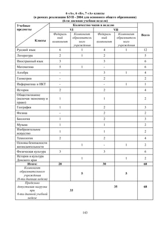 143
6 «А», 6 «Б», 7 «А» классы
(в рамках реализации БУП - 2004 для основного общего образования)
(6-ти дневная учебная неделя)
Учебные
предметы
Классы
Количество часов в неделю
Всего
VI VII
Федераль
ный
компонент
Компонент
образователь
ного
учреждения
Федераль
ный
компонент
Компонент
образователь
ного
учреждения
Русский язык 6 1 4 1 12
Литература 2 1 2 5
Иностранный язык 3 3 6
Математика 5 1 - 6
Алгебра - 3 1 4
Геометрия - 2 2
Информатика и ИКТ - - 1 1
История 2 2 4
Обществознание
(включая экономику и
право)
1 1 2
География 1 2 3
Физика - 2 2
Биология 1 2 3
Музыка 1 1 2
Изобразительное
искусство
1 1 2
Технология 2 2 4
Основы безопасности
жизнедеятельности
1 - 1 2
Физическая культура 3 3 6
История и культура
Донского края
1 1 2
Итого: 28 30 68
Компонент
образовательного
учреждения
(6-ти дневная неделя)
5 5
Предельно
допустимая нагрузка
при
6-ти дневной учебной
неделе
33
35 68
 