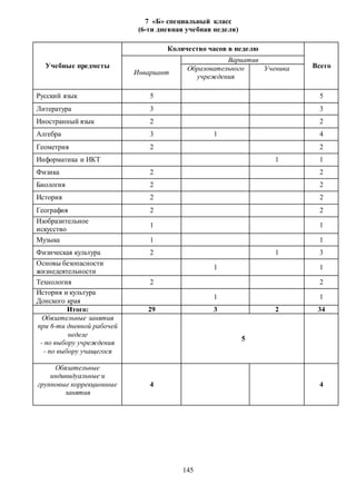 145
7 «Б» специальный класс
(6-ти дневная учебная неделя)
Учебные предметы
Количество часов в неделю
Всего
Инвариант
Вариатив
Образовательного
учреждения
Ученика
Русский язык 5 5
Литература 3 3
Иностранный язык 2 2
Алгебра 3 1 4
Геометрия 2 2
Информатика и ИКТ 1 1
Физика 2 2
Биология 2 2
История 2 2
География 2 2
Изобразительное
искусство
1 1
Музыка 1 1
Физическая культура 2 1 3
Основы безопасности
жизнедеятельности
1 1
Технология 2 2
История и культура
Донского края
1 1
Итого: 29 3 2 34
Обязательные занятия
при 6-ти дневной рабочей
неделе
- по выбору учреждения
- по выбору учащегося
5
Обязательные
индивидуальные и
групповые коррекционные
занятия
4 4
 