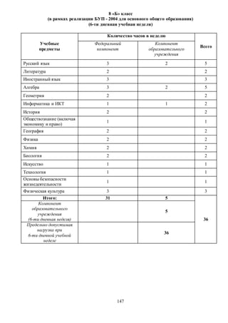 147
8 «Б» класс
(в рамках реализации БУП - 2004 для основного общего образования)
(6-ти дневная учебная неделя)
Учебные
предметы
Количество часов в неделю
Всего
Федеральный
компонент
Компонент
образовательного
учреждения
Русский язык 3 2 5
Литература 2 2
Иностранный язык 3 3
Алгебра 3 2 5
Геометрия 2 2
Информатика и ИКТ 1 1 2
История 2 2
Обществознание (включая
экономику и право)
1 1
География 2 2
Физика 2 2
Химия 2 2
Биология 2 2
Искусство 1 1
Технология 1 1
Основы безопасности
жизнедеятельности
1 1
Физическая культура 3 3
Итого: 31 5
36
Компонент
образовательного
учреждения
(6-ти дневная неделя)
5
Предельно допустимая
нагрузка при
6-ти дневной учебной
неделе
36
 