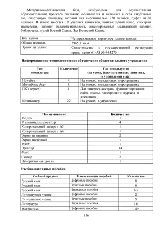 156
Материально-техническая база, необходимая для осуществления
образовательного процесса постоянно обновляется и включает в себя спортивный
зал, спортивную площадку, актовый зал вместимостью 220 человек, буфет на 60
человек. В школе имеется 19 учебных кабинетов, компьютерный класс, слесарная
мастерская, кабинет педагога-психолога, лицензированный медицинский кабинет,
библиотека, музей Боевой Славы, Зал Воинской Славы.
Тип здания Четырехэтажное кирпичное здание школы
Общая площадь 2965,7 кв.м.
Право на здание Свидетельство о государственной регистрации
права: серия 61-АЗ № 943275
Информационно-технологическое обеспечение образовательного учреждения
Тип
компьютера
Количество Где используется
(на уроке, факультативных занятиях,
в управлении и др.)
Ноутбук 4 На уроках, внеклассных мероприятиях
Моноблок Acer 8 На уроках, внеклассных мероприятиях
ПК (сервер) 1 Для интернет-доступа, функционирования
сайта школы, электронного журнала и
дневников
Компьютер 22 На уроках, в управлении
Наименование Количество
Модем 1
Мультимедиапроектор 4
Копировальный аппарат А3 1
Копировальный аппарат А4 1
Экран на штативе 2
Экран настенный 1
МФУ 1
Принтер 14
Факс 1
Сканер 2
Интерактивная доска 1
Учебно-наглядные пособия
Учебный предмет Наименование пособий Количество
Русский язык Цифровые пособия 8
Русский язык Печатные пособия 8
Русский язык Наглядные пособия 63
Литературное чтение Цифровые пособия 2
Литературное чтение Печатные пособия 5
Литература Наглядные пособия 16
Математика Цифровые пособия 149
 