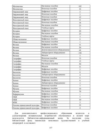 157
Математика Наглядные пособия 102
Математика Печатные пособия 16
Окружающий мир Цифровые пособия 2
Окружающий мир Печатные пособия 2
Окружающий мир Печатные пособия 12
Иностранный язык Цифровые пособия 31
Иностранный язык Печатные пособия 18
Иностранный язык Наглядные пособия 23
Иностранный язык Учебные карты 5
История Цифровые пособия 20
История Наглядные пособия 23
История Учебные карты 3
Обществознание Цифровые пособия 8
Обществознание Наглядные пособия 1
Физика Цифровые пособия 11
Физика Наглядные пособия 20
Физика Демонстрационное оборудование 68
Физика Лабораторное оборудование 198
Физика Модели 3
География Печатные пособия 75
География Учебные карты 13
География Наглядные пособия 50
География Модели 11
География Цифровые пособия 2
Биология Цифровые пособия 8
Биология Лабораторное оборудование 4
Биология Печатные пособия 6
Химия Цифровые пособия 6
Химия Лабораторное оборудование 5
Химия Печатные пособия 7
Музыка Цифровые пособия 10
Музыка Наглядные пособия 70
Информатика Цифровые пособия 1
ОБЖ Цифровые пособия 5
ОБЖ Наглядные пособия 10
МХК Цифровые пособия 3
Основы православной культуры Печатные пособия 35
Основы православной культуры Цифровые пособия 4
Для дополнительного профессионального образования педагогов и
удовлетворения познавательных потребностей обучающихся в полной мере
используется библиотечно-информационный центр. За последние годы
библиотечный фонд значительно пополнился художественной и учебной
литературой и составляет:
 