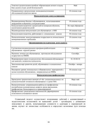 99
Участие в родительском всеобуче «Организация летнего отдыха.
Как сделать отдых детей безопасным?»
Май
Ознакомление с результатами психодиагностических
обследований педагогов школы
В течение года
Психологическое консультирование
Индивидуальные беседы с обучающимися, испытывающими
затруднения в обучении, и их родителями
В течение года
Консультации педагогов и родителей по вопросам обучения,
воспитания и развития детей
По мере обращения
Индивидуальные консультации для обучающихся с ОВЗ В течение года
Консультация педагогов, работающих в специальных классах В течение года
Психологическое консультирование подростков по личностным и
коммуникативным проблемам
В течение года
Организационно-методическая деятельность
Составление индивидуальных программ реабилитации
обучающихся «группы риска»
Сентябрь
Изучение личных дел обучающихся, протоколов обследования
подростков на ПМПК
Сентябрь
Формирование групп по результатам обследования обучающихся
для занятий с педагогом-психологом
01.10-04.10
Заполнение карт развития детей, обучающихся в специальных
классах
Октябрь - январь
Посещение уроков внеклассных и общешкольных мероприятий с
целью изучения обучающихся, направленныхна ПМПк
В течение года
Психологическая профилактика
Проведение тренинговыхзанятий в 9 «Б» специальном классе по
психологической готовности обучающихся к сдачи ГИА
Март-май
Психологическое сопровождение работы по профилактике
употребления психоактивных веществ среди школьников,
профилактике безнадзорности и правонарушений
В течение года
Профилактика суицидальных наклонностей, формирование
позитивного отношения к жизни
В течение года
Социальный педагог осуществляет координацию действий с администрацией и
педагогическим коллективом по выявлению детей – аутсайдеров, с девиантным
поведением и других, испытывающих сложности в адаптации к окружающей их
жизни, изучает их личностные особенности и определяет возможные пути помощи
им.
 