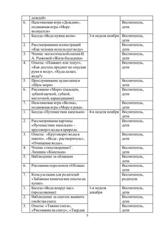 5
дождей»
6. Пальчиковая игра «Дождик»,
подвижная игра «Море
волнуется»
Воспитатель,
дети
1. Беседа «Вода нужна всем» 3-я неделя ноября Воспитатель,
дети
2. Рассматриваниеиллюстраций
«Как человек используетводу»
Воспитатель,
дети
3. Чтение экологическойсказкиН.
А. Рыжовой«Жила-быларека»
Воспитатель,
дети
4. Опыты: «Плавают или тонут»,
«Как достать предмет не опуская
руки в воду», «Кудаделась
вода?»
Воспитатель,
дети
5. Прослушивание аудиозаписи
«Шум моря»
Воспитатель,
дети
6. Рисование«Море» (пальцем,
зубнойщеткой, губкой,
кисточкой, карандашами)
Воспитатель,
дети
7. Пальчиковая игра «Волна»,
подвижная игра «Море и река».
Воспитатель,
дети
1. Беседа «Путешествия капельки» 4-я неделя ноября Воспитатель,
дети
2. Рассматриваниекартины
«Путешествие капельки» -
круговоротводы в природе.
Воспитатель,
дети
3. Опыты: «Круговоротводы в
пакете», «Вода- растворитель»,
«Очищение воды».
Воспитатель,
дети
4. Чтение стихотворения Г.
Люшина «Капелька»
Воспитатель,
дети
5. Наблюдение за облаками Воспитатель,
дети
6. Рисованиепоролоном «Облака» Воспитатель,
дети
7. Консультация для родителей
«Забавныехимические опыты на
кухне».
Воспитатель,
родители
1. Беседа «Вода вокруг нас»
(продолжение)
1-я неделя
декабря
Воспитатель,
дети
2. Наблюдение за снегом:выявить
свойстваснега.
Воспитатель,
дети
3. Опыты: «Таяниеснега»,
«Рисованиена снегу», «Твердая
Воспитатель,
дети
 