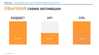 KPI
ОБЫЧНАЯ схема мотивации
3
www.registratura.ru
Как зафиксировать KPI и схему материальной мотивации интернет-агентства
360 000
3 045
310 000
+
25 000
(за выполнение KPI)
-7%
БЮДЖЕТ CPA
360 000 руб. 1 000 заявок 360 руб.
 