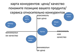 карта конкурентов: цена/ качество
покажите позицию вашего продукта/
сервиса относительно конкурентов
максималь
ная цена
минимальн
ая цена
минимальн
ое качество
максималь
ное
качество
1001
party
.ru
Арнау
Depart
ment
Макси
майс
Импер
ия
Море
он
 