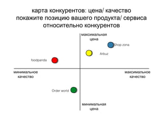 : /карта конкурентов цена качество
/покажите позицию вашего продукта сервиса
относительно конкурентов
максимальная
цена
минимальная
цена
минимальное
качество
максимальное
качество
Shop zona
Arbuz
foodpanda
Order world
 