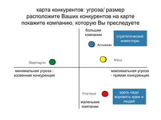 : /карта конкурентов угроза размер
расположите Ваших конкурентов на карте
,покажите компанию которую Вы преследуете
большие
компании
максимальная угроза
- прямая конкуренция
маленькие
компании
-минимальная угроза
косвенная конкуренция
здесь надо
воровать идеи и
людей
здесь надо
воровать идеи и
людей
стратегические
инвесторы
стратегические
инвесторы
Fine-food
Stepmag.kz
Астыкжан
Arbuz
 