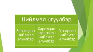Нийлмэл өгүүлбэр
Зэрэгцсэн
нийлмэл
өгүүлбэр
Харилцан
зэрэгцсэн
нийлмэл
өгүүлбэр
Угсарсан
нийлмэл
өгүүлбэр
 