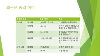 의문문 종결 어미
종결의 쓰임 종결 어미 예문
격식체 합쇼체 -ㅂ니까 /습니까 그 사람은 학생입니까?
하오체 -오, -소 여기가 당신이 태어난 곳
이요? 오늘 학교에 갔소?
하게체 -나, -는가 잘 지내나? 무기가 한국
말을 잘하는가?
해라체 -느냐, -니, -지 무슨 공부를 하느냐? 하
늘이 푸르니? 어디에 갔
지?
비격식체 해요체 -아요/어요 영화가 어땠어요?
해체 -아/어 오늘 뭐 해?
 