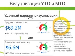 Визуализация YTD и MTD
Удачный вариант визуализации:
Отражено значение
показателя
В натуральном
выражении и процент
изменения
Стрелочка наглядно
демонстрирует рост.
Кроме того индикатор
спидометр
показывает зеленый
уровень, что
соответствует
запланированному
уровню роста продаж.
YTD
MTD
 
