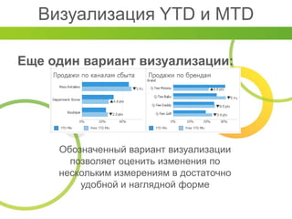 Визуализация YTD и MTD
Еще один вариант визуализации:
Обозначенный вариант визуализации
позволяет оценить изменения по
нескольким измерениям в достаточно
удобной и наглядной форме
 