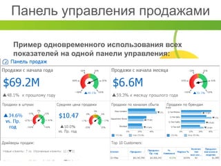 Панель управления продажами
Пример одновременного использования всех
показателей на одной панели управления:
 