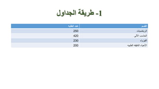 1-‫الجداول‬ ‫طريقة‬
‫القسم‬‫الطلبه‬ ‫عدد‬
‫الرياضيات‬250
‫اآللى‬ ‫الحاسب‬420
‫الفيزياء‬230
‫الطبيه‬ ‫الدقيقه‬ ‫األحياء‬200
 