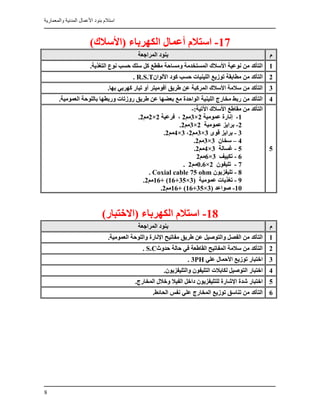 ‫األعمال‬ ‫بنود‬ ‫استالم‬‫والمعمارية‬ ‫المدنية‬
‫ــــــــــــــــــــــــــــــــــــــــــــــــــــــــــــــــــــــــــــــــ‬‫ــــــــــــــــــــــــــــــــــــــــــــــــــــــــــــــــــــــــــــــــــــــــــــــــــــــــــــــ‬
‫ـــــــــــــــــــــــــــــــــــــــــــــــــــــــــــــــــــــــــــــــــــــــــــــــــــــــــــــــــــــــــــــ‬‫ـــــــــــــــــــ‬‫ــــــــــــــــــــــــــــــــــــــــــــــ‬
8
17-‫الكهرباء‬ ‫أعمال‬ ‫استالم‬(‫األسالك‬)
‫م‬‫المراجعة‬ ‫بنود‬
1.‫التغذية‬ ‫نوع‬ ‫حسب‬ ‫سلك‬ ‫كل‬ ‫مقطع‬ ‫ومساحة‬ ‫المستخدمة‬ ‫األسالك‬ ‫نوعية‬ ‫من‬ ‫التأكد‬
2‫األلوان‬ ‫كود‬ ‫حسب‬ ‫اللينيات‬ ‫توزيع‬ ‫مطابقة‬ ‫من‬ ‫التأكد‬R.S.T.
3.‫بها‬ ‫كهربي‬ ‫تيار‬ ‫أو‬ ‫أفوميتر‬ ‫طريق‬ ‫عن‬ ‫المركبة‬ ‫األسالك‬ ‫سالمة‬ ‫من‬ ‫التأكد‬
4.‫العمومية‬ ‫باللوحة‬ ‫وربطها‬ ‫روزتات‬ ‫طريق‬ ‫عن‬ ‫بعضها‬ ‫مع‬ ‫الواحدة‬ ‫اللينية‬ ‫مخارج‬ ‫ربط‬ ‫من‬ ‫التأكد‬
0
:‫اآلتية‬ ‫األسالك‬ ‫مقاطع‬ ‫من‬ ‫التأكد‬-
1-‫إنا‬‫عمومية‬ ‫رة‬2×3‫مم‬2‫فرعية‬ ،2×2‫مم‬2.
2-‫عمومية‬ ‫برايز‬2×3‫مم‬2.
3-‫قوى‬ ‫برايز‬3×3‫مم‬2،3×4‫مم‬2.
4–‫سخان‬3×3‫مم‬2.
0-‫غسالة‬3×4‫مم‬2.
6-‫تكييف‬3×6‫مم‬2
7-‫تليفون‬2×5.6‫مم‬2.
8-‫تليفزيون‬Coxial cable 75 ohm.
0-( ‫عمومية‬ ‫تغذيات‬3×30+16+ )16‫مم‬2.
15-( ‫صواعد‬3×30+16+ )16‫مم‬2.
18-‫الكهرباء‬ ‫استالم‬(‫االختبار‬)
‫م‬‫المراجعة‬ ‫بنود‬
1.‫العمومية‬ ‫واللوحة‬ ‫اإلنارة‬ ‫مفاتيح‬ ‫طريق‬ ‫عن‬ ‫والتوصيل‬ ‫الفصل‬ ‫من‬ ‫التأكد‬
2‫حدوث‬ ‫حالة‬ ‫في‬ ‫القاطعة‬ ‫المفاتيح‬ ‫سالمة‬ ‫من‬ ‫التأكد‬S.C.
3‫علي‬ ‫األحمال‬ ‫توزيع‬ ‫اختبار‬3PH.
4‫وا‬ ‫التليفون‬ ‫لكابالت‬ ‫التوصيل‬ ‫اختبار‬.‫لتليفزيون‬
0.‫المخارج‬ ‫وخالل‬ ‫الفيال‬ ‫داخل‬ ‫للتليفزيون‬ ‫اإلشارة‬ ‫شدة‬ ‫اختبار‬
6.‫الحائط‬ ‫نفس‬ ‫علي‬ ‫المخارج‬ ‫توزيع‬ ‫تناسق‬ ‫من‬ ‫التأكد‬
 