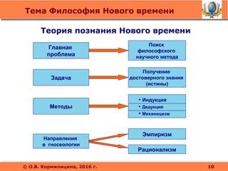 Тема Философия Нового времени
© О.В. Кормилицина, 2016 г.
Теория познания Нового времени
Главная
проблема
Поиск
философского
научного метода
Получение
достоверного знания
(истины)
Задача
Методы
• Индукция
• Дедукция
• Механицизм
Направления
в гносеологии
Эмпиризм
Рационализм
10
 