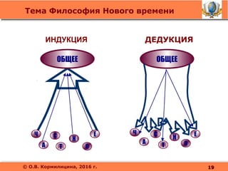 Тема Философия Нового времени
© О.В. Кормилицина, 2016 г.
ОБЩЕЕОБЩЕЕ
НСЧ
О
Е
А Т
НСЧ
О
Е
А Т
ИНДУКЦИЯ ДЕДУКЦИЯ
1919
 