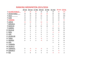 29-oct 26-nov 17-dec 28-ene 25-feb 31-mar 28-abr TOTAL
1 ALVARO ROBLES 20 20 20 18 18 18 20 134
2 JAVIER PEREZ 18 18 18 20 20 20 18 132
3 IAGO 16 10 14 16 16 12 16 100
4 IVAN 10 12 10 11 12 16 14 85
5 CARMEN 10 11 11 7 10 14 12 75
6 LARISA 12 14 8 14 11 10 -4 65
7 ADRIAN.C 12 9 9 -4 8 9 9 52
8 MARCOS 5 16 12 12 14 -4 -4 51
9 GABRIEL 4 5 7 4 7 11 11 49
10 DAVID.B 0 4 4 5 2 8 10 33
11 NOEL 8 7 6 9 9 -4 -4 31
12 LOIS 6 2 1 6 5 6 1 27
13 LAURA.GB 4 0 5 1 6 -4 7 19
14 TANIA 8 3 2 -4 1 5 2 17
15 ANDREA 6 1 3 -4 0 2 4 12
16 JOEL 3 5 8
17 J.RAMÓN 8 8
18 LAURA.O 1 3 4
19 J.MANUEL 0 -4 -4 -4 3 7 6 4
20 ADRIAN.V 1 -4 0 0 4 4 -4 1
21 ROI 3 0 0 3 0 -4 -4 -2
RANKING BÁDMINTON.2015/2016
 