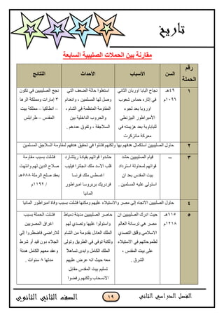 19
‫اٌَبثقخ‬ ‫اٌٍٖ١ج١خ‬ ‫اٌؾّالد‬ ٓ١‫ث‬ ‫ِمبهٔخ‬
ُ‫هل‬
‫اٌؾٍّخ‬
ٌَٓ‫ا‬‫األٍجبة‬‫األؽلاس‬‫إٌزبئظ‬
149‫ىـ‬
1196‫ڀ‬
‫جپرحذح‬ ‫چؿحـ‬ِ‫جپػحچ‬ ‫جًٌذحڄ‬
‫ٖ٫ٌخ‬ ِ‫قڃح‬ ‫ئغحٌه‬ ِ‫ٲ‬
‫پؿٌء‬ ‫ذ٫ى‬ ‫جًًٌذح‬
ِ٣‫جپرُْچ‬ ٌٌ٢‫جألڂرٍج‬
ِ‫ٲ‬ ‫ىُّڃطو‬ ‫ذ٫ى‬ ‫پٿرحذحًذس‬
‫ڂحچُٺٍش‬ ‫ڂ٫ٍٺس‬
ِ‫جپط‬ ‫جپٟ٫ٱ‬ ‫قحپس‬ ‫جْطٯٿٌج‬
‫ًجچ٫ىجڀ‬ ، ‫جپڃٓٿڃْڅ‬ ‫پيح‬ ‫ًٚٽ‬
، ‫جپٗحڀ‬ ِ‫ٲ‬ ‫جپڃن٧ڃس‬ ‫جپڃٷحًڂس‬
‫ذْڅ‬ ‫جپىجنٿْس‬ ‫ًجپكًٍخ‬
‫جپٓبلؾٷ‬‫س‬. ‫٪ىوىځ‬ ‫ًضٳٌٴ‬ ،
‫ضٻٌڄ‬ ِ‫ٲ‬ ‫جپٛٿْرْْڅ‬ ‫چؿف‬
3‫جپٍىح‬ ‫ًڂڃٿٻس‬ ‫ئڂحٌجش‬
–‫جچ٣حٺْح‬–‫ذْص‬ ‫ڂڃٿٻس‬
ِ‫جپڃٷى‬–ّ‫٢ٍجذٿ‬
2‫جپڃٓٿڃْڅ‬ ‫جپٓبلؾٵ‬ ‫پڃٷحًڂس‬ ‫ىىٲيځ‬ ‫ضكٷْٵ‬ ِ‫ٲ‬ ‫ٲٗٿٌج‬ ‫ًپٻنيځ‬ ‫ذيح‬ ‫ىىٲيځ‬ ‫جْطٻڃحټ‬ ‫جپٛٿْرْْڅ‬ ‫قحًټ‬
3‫ـــ‬‫قٗى‬ ‫جپٛٿْرْْڅ‬ ‫ٶْحڀ‬
‫جْطٍوجو‬ ‫پڃكحًپس‬ ‫ٶٌجضيځ‬
‫جڄ‬ ‫ذ٫ى‬ ِ‫جپڃٷى‬ ‫ذْص‬
. ‫جپڃٓٿڃْڅ‬ ‫٪ٿْو‬ َ‫جْطٌپ‬
‫ٌّطٗحٌو‬ ‫ذٷْحوز‬ ‫ٶٌجضيځ‬ ‫قٗىًج‬
‫ٲْٿْد‬ ‫جچؿٿطٍج‬ ‫ڂٿٹ‬ ‫جالْى‬ ‫ٶٿد‬
‫ٲٍچٓح‬ ‫ڂٿٹ‬ ّ٣ٓ‫جٮ‬
ٌٌ٢‫جڂرٍج‬ ‫ذٍذًٍْح‬ ‫ٲٍوٌّٹ‬
‫جپڃحچْح‬
‫ڂٷحًڂس‬ ‫ذٓرد‬ ‫ٲٗٿص‬
‫ٚبل‬‫ًجچطيص‬ ‫پيځ‬ ‫جپىّڅ‬ ‫ـ‬
‫جپٍڂ‬ ‫ٚٿف‬ ‫ذ٫ٷى‬‫ٿس‬588‫ىـ‬
/1192‫ڀ‬
4ٌٌ٢‫جڂرٍج‬ ‫ًٲحز‬ ‫ذٓرد‬ ‫ٲٗٿص‬ ‫ًڂٻنيح‬ ‫٪ٿْيځ‬ ‫ًجالْطْبلء‬ ٍٛ‫ڂ‬ َ‫ئپ‬ ‫جالضؿحه‬ ‫جپٛٿرْْڅ‬ ‫قحًټ‬‫جپڃحچْح‬
5615‫ىـ‬
1218‫ڀ‬
‫جڄ‬ ‫جپٛٿْرْْڅ‬ ‫جوٌٸ‬ ‫قْع‬
‫جپ٫حپځ‬ ‫ضٍْحچس‬ ِ‫ى‬ ٍٛ‫ڂ‬
ُ‫جپطٛى‬ ‫ًٶٿٵ‬ ِ‫جالْبلڂ‬
‫جالْطْبلء‬ ِ‫ٲ‬ ‫پ٣ڃٌقحضيځ‬
، ِ‫جپڃٷى‬ ‫ذْص‬ َ‫٪ٿ‬
. ‫جپٍٗٴ‬
٠‫وڂْح‬ ‫ڂىّنس‬ ‫جپٛٿْرْْڅ‬ ٍٚ‫قح‬
‫پيځ‬ ُ‫ًضٛى‬ ‫٪ٿْيح‬ ‫ًجْطٌپٌج‬
‫جپٗحڀ‬ ‫ڂڅ‬ ‫ذٷىًڂس‬ ‫جپ٫حوټ‬ ‫جپڃٿٹ‬
َ‫ًضٌپ‬ ‫جپ٣ٍّٵ‬ ِ‫ٲ‬ ِ‫ضٌٲ‬ ‫ًپٻنس‬
‫جپٻحڂٽ‬ ‫جپڃٿٹ‬ً‫بل‬‫ضٓحى‬ ٍ‫ًجذى‬
‫قْع‬ ‫ڂ٫و‬‫٪ٿْيځ‬ ٍٜ٪ ‫جچو‬
‫ڂٷحذٽ‬ ِ‫جپڃٷى‬ ‫ذْص‬ ‫ضٓٿْځ‬
‫ٌٲٌٟج‬ ‫ًپٻنيځ‬ ‫جالچٓكحخ‬
‫ذٓرد‬ ‫جپكڃٿس‬ ‫ٲٗٿص‬
‫جٮٍج‬‫ٴ‬‫جپڃٍّْٛڅ‬
ِ‫ئپ‬ ‫ٲحٞ٣ًٍج‬ ِٞ‫پبلٌج‬
٠ٍٖ ً‫أ‬ ‫ٶْى‬ ‫وًڄ‬ ‫جپؿبلء‬
‫ىىچس‬ ‫جپٻحڂٽ‬ ‫ڂ٫يځ‬ ‫ً٪ٷى‬
‫ڂىضيح‬8. ‫ْنٌجش‬
 