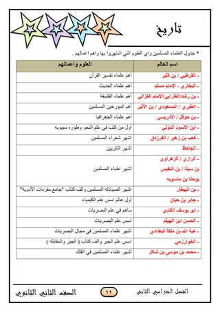 62
‫ؾىًټ‬ *. ‫ج٪ڃحپيځ‬ ‫ًجىځ‬ ‫ذيح‬ ‫جٖطيًٍج‬ ِ‫جپط‬ ‫جپ٫ٿٌڀ‬ ُ‫ًج‬ ‫جپڃٓٿڃْڅ‬ ‫جپ٫ٿڃحء‬
ٌُ‫اٌقب‬ ٍُ‫ا‬ٌُٙ‫ٚأفّب‬ ٍَٛ‫اٌق‬
-‫وض١و‬ ٓ‫ث‬ / ٟ‫اٌموعج‬‫جپٷٍآڄ‬ ٍْٓ‫ضٳ‬ ‫٪ٿڃحء‬ ‫أىځ‬
-ٍَُِ َ‫اإلِب‬ ، ٞ‫اٌجقبه‬‫جپكىّع‬ ‫٪ٿڃحء‬ ‫أىځ‬
-/ٟ‫هّل/اٌغبهاث‬ ٓ‫ث‬ٌٟ‫اٌغيا‬ َ‫اإلِب‬‫جپٳٿٓٳس‬ ‫٪ٿڃحء‬ ‫أىځ‬
-‫األص١و‬ ٓ‫ث‬ / ٞ‫اٌَّقٛك‬ / ٞ‫اٌغجو‬‫جپڃٓٿڃْڅ‬ ‫جپڃإٌنْڅ‬ ‫أىځ‬
-َٟ٠‫األكه‬ / ً‫ؽٛل‬ ٓ‫ث‬‫جپؿٯٍجٲْح‬ ‫٪ٿڃحء‬ ‫أىځ‬
-‫اٌلؤ‬ ‫االٍٛك‬ ٓ‫اث‬ٌٟ‫ً٢ٌٌه‬ ٌ‫جپنك‬ ‫٪ٿځ‬ ِ‫ٲ‬ ‫ٺطد‬ ‫ڂڅ‬ ‫أًټ‬‫ْْرٌّو‬
-‫اٌفوىكق‬ / ‫ى٘١و‬ ٓ‫ث‬ ‫وقت‬‫جپڃٓٿڃْڅ‬ ‫ٖ٫ٍجء‬ ٍ‫جٖي‬
-‫اٌغبؽؼ‬‫جپنػٍّْڅ‬ ٍ‫جٖي‬
-ٞٚ‫اٌي٘وا‬ / ٞ‫اٌواى‬
ٓ‫ث‬ٌ١‫إٌف‬ ٓ‫ث‬ / ‫ٍ١ٕب‬
ٗ٠ٍٛ‫ِب‬ ٓ‫ث‬ ‫٠ٛؽٕب‬
‫جپڃٓٿڃْڅ‬ ‫ج٢رحء‬ ٍ‫أٖي‬
-‫اٌج١غبه‬ ٓ‫ث‬"‫جألوًّس‬ ‫ڂٳٍوجش‬ ٩‫"ؾحڂ‬ ‫ٺطحخ‬ ‫ًجپٱ‬ ‫جپڃٓٿڃْڅ‬ ‫جپْٛحوپو‬ ٍ‫جٖي‬
-ْ‫ؽ١ب‬ ٓ‫ث‬ ‫عبثو‬‫جپٻْڃْحء‬ ‫٪ٿځ‬ ّْ‫ج‬ ‫٪حپځ‬ ‫أًټ‬
-ٞ‫اٌىٕل‬ ‫٠ٍٛف‬ ٛ‫اث‬‫جپرٍّٛحش‬ ‫٪ٿځ‬ ِ‫ٲ‬ ‫ْحىځ‬
-ُ‫اٌٙ١ض‬ ٓ‫اث‬ َٓ‫اٌؾ‬‫جپرٍّٛحش‬ ‫٪ٿځ‬ ّْ‫ج‬
-ٞ‫اٌجغلاك‬ ً‫ب‬‫ٍِى‬ ٓ‫ث‬ ‫اهلل‬ ‫٘جخ‬‫جپرٍّٛحش‬ ‫ڂؿحټ‬ ِ‫ٲ‬ ‫جپڃٓٿڃْڅ‬ ‫٪ٿڃحء‬ ٍ‫جٖي‬
-ِٟ‫اٌقٛاهى‬) ‫ًجپڃٷحذٿو‬ ٍ‫جپؿر‬ ( ‫ٺطحخ‬ ‫ًجپٱ‬ ٍ‫جپؿر‬ ‫٪ٿځ‬ ّْ‫ج‬
-‫ّبوو‬ ٓ‫ث‬ ٍِٝٛ ٓ‫ث‬ ‫ِؾّل‬‫جپٳٿٹ‬ ِ‫ٲ‬ ‫جپڃٓٿڃْڅ‬ ‫٪ٿڃحء‬ ٍ‫أٖي‬
 