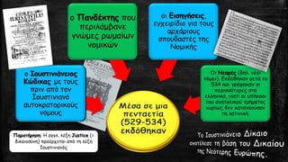 ο Ιουστινιάνειος
Κώδικας με τους
πριν από τον
Ιουστινιανό
αυτοκρατορικούς
νόμους
ο Πανδέκτης που
περιλάμβανε
γνώμες ρωμαίων
νομικών
οι Εισηγήσεις,
εγχειρίδιο για τους
αρχάριους
σπουδαστές της
Νομικής
Οι Νεαρές (δηλ. νέοι
νόμοι). Εκδόθηκαν μετά το
534 και γράφηκαν οι
περισσότερες στα
ελληνικά, γιατί οι υπήκοοι
του ανατολικού τμήματος
κυρίως δεν κατανοούσαν
τη λατινική.
Παρατήρηση: Η αγγλ. λέξη Justice (=
δικαιοσύνη) προέρχεται από τη λέξη
Ιουστινιανός
 