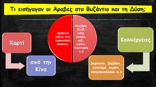 Χαρτί
από την
Κίνα
Τι εισήγαγαν οι Άραβες στο Βυζάντιο και τη Δύση;
Καλλιέργειες
βερίκοκο, βαμβάκι,
αγκινάρα, λεμόνι,
σακχαροκάλαμο κ.ά
Άλγεβρα,
ζενίθ,
ναδίρ,
αλκοόλ,
ρύζι,
σιρόπι,
ταμπουράς
κ.ά
Αράβικες
λέξεις στις
ευρωπαϊκές
γλώσσες.
 