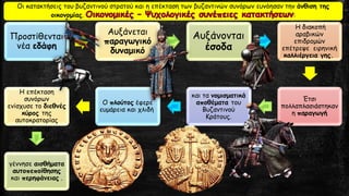 Προστίθενται
νέα εδάφη
Αυξάνεται
παραγωγικό
δυναμικό
Αυξάνονται
έσοδα
Η διακοπή
αραβικών
επιδρομών
επέτρεψε ειρηνική
καλλιέργεια γης.
Έτσι
πολλαπλασιάστηκαν
η παραγωγή
και τα νομισματικά
αποθέματα του
Βυζαντινού
Κράτους.
Ο πλούτος έφερε
ευμάρεια και χλιδή
Η επέκταση
συνόρων
ενίσχυσε το διεθνές
κύρος της
αυτοκρατορίας
γέννησε αισθήματα
αυτοπεποίθησης
και περηφάνειας .
Οι κατακτήσεις του βυζαντινού στρατού και η επέκταση των βυζαντινών συνόρων ευνόησαν την άνθιση της
οικονομίας. :
 