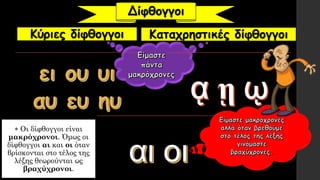 Κύριες δίφθογγοι Καταχρηστικές δίφθογγοι
 Οι δίφθογγοι είναι
μακρόχρονοι. Όμως οι
δίφθογγοι αι και οι όταν
βρίσκονται στο τέλος της
λέξης θεωρούνται ως
βραχύχρονοι.
Δίφθογγοι
 
