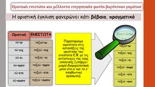 Η οριστική έγκλιση φανερώνει κάτι βέβαιο, πραγματικό
Παρατηρούμε
ομοιότητα στις
καταλήξεις της
οριστικής του
ενεστώτα Ε.Φ. με τις
αντίστοιχες της νέας
ελληνικής (υπάρχει
μικρή διαφοροποίηση
μόνο στο α′ και το γ′
πληθυντικό
πρόσωπο).
 
