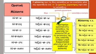 Ο μέλλοντας έχει τις ίδιες καταλήξεις με τον ενεστώτα, μόνο
που προστίθεται ένα -σ- (ο χρονικός χαρακτήρας) πριν από
τις καταλήξεις:
Παρατηρούμε
ομοιότητα στις
καταλήξεις της
οριστικής του
μέλλοντα Ε.Φ. με
τις αντίστοιχες της
νέας ελληνικής
(υπάρχει μικρή
διαφοροποίηση
μόνο στο α′ και το γ′
πληθυντικό
πρόσωπο).
 