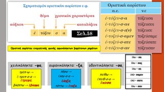 ΠΑΡΑΤΑΤΙΚΟΣ ΑΟΡΙΣΤ
Οριστική Οριστική Απαρέμφ
ἒλυ – ον
ἒλυ – ες
ἒλυ – ε
ἐλύ – ομεν
ἐλύ – ετε
ἒλυ – ον
ἒλυ – σα
λῦ - σα
ἒλυ – σας
ἒλυ – σε
ἐλύ– σαμεν
ἐλύ – σατε
ἒλυ – σαν
χειλικόληκτα: -ψα,
τρέπ-ω →
ἔ-τρεπ-σ-α →
ἔτρεψα,
βλάπτω → ἔβλαψα.
ουρανικόληκτα: -ξα,
λήγω →
ἔληγ-σ-α →
ἔληξα,
τάττω → ἔταξα.
οδοντικόληκτα: -σα,
πείθω →
ἔπειθ-σ-α →
ἔπεισα.
Οριστική αορίστου ενεργητικής φωνής αφωνόληκτων βαρύτονων ρημάτων
Σελ.58
 