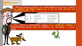 Προσέχω σε ποιες περιπτώσεις βάζω μπροστά από το θέμα συλλαβική αύξηση, δηλ. ένα ἐ-
Προσέχω σε ποιες περιπτώσεις βάζω μπροστά από το θέμα συλλαβική αύξηση, δηλ. ένα ἐ-
1. Ιδιαίτερη προσοχή χρειάζεται στον αναδιπλασιασμό που παίρνουν τα ρήματα
που αρχίζουν από δασέα σύμφωνα (χ, φ, θ), τα οποία τρέπονται στα
αντίστοιχα ψιλά (κ, π, τ):
2. Στα σύνθετα ή παρασύνθετα ρήματα με α′ συνθετικό πρόθεση ο
αναδιπλασιασμός μπαίνει μετά την πρόθεση, π.χ. ἀπο-γράφω → ἀπο-γέ-
γραφα.
 