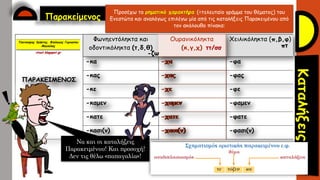 ΠΑΡΑΚΕΙΜΕΝΟΣ
Φωνηεντόληκτα και
οδοντικόληκτα (τ,δ,θ)
Ουρανικόληκτα
(κ,γ,χ)
Χειλικόληκτα (π,β,φ)
-κα -χα -φα
-κας -χας -φας
-κε -χε -φε
-καμεν -χαμεν -φαμεν
-κατε -χατε -φατε
-κασι(ν) -χασι(ν) -φασι(ν)
Φωνηεντόληκτα και
οδοντικόληκτα (τ,δ,θ)
Ουρανικόληκτα
(κ,γ,χ)
Χειλικόληκτα (π,β,φ)
Παρακείμενος
Τσατσούρης Χρήστος, Φιλόλογος Γυμνασίου
Μαγούλας
xtsat.blogspot.gr
Προσέχω το ρηματικό χαρακτήρα (=τελευταίο γράμμα του θέματος) του
Ενεστώτα και αναλόγως επιλέγω μία από τις καταλήξεις Παρακειμένου από
τον ακόλουθο πίνακα:
ττ/σσ πτ
-ζω
Να και οι καταλήξεις
Παρακειμένου! Και προσοχή!
Δεν τις θέλω «παπαγαλία»!
 
